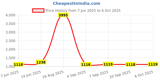myntra.com PHEASANT Floral Printed Pure Linen Block Print Saree pheasant Price History Graph from 7 Jun 2025 to 5 Oct 2025