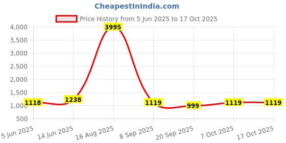 myntra.com PHEASANT Floral Printed Pure Linen Saree pheasant Price History Graph from 5 Jun 2025 to 16 Oct 2025