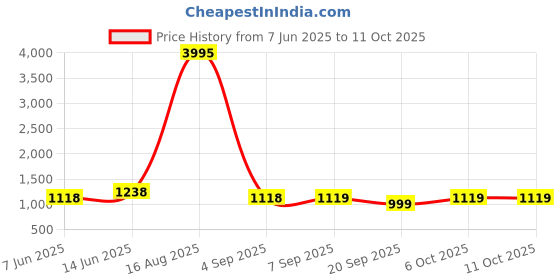 myntra.com PHEASANT Floral Printed Pure Linen Saree pheasant Price History Graph from 7 Jun 2025 to 11 Oct 2025