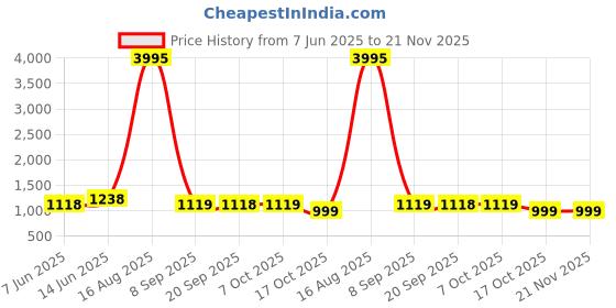 myntra.com PHEASANT Floral Printed Pure Linen Saree pheasant Price History Graph from 7 Jun 2025 to 20 Nov 2025