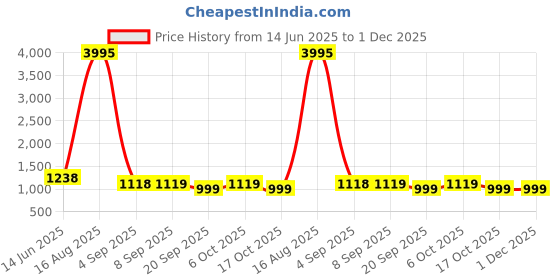 myntra.com PHEASANT Floral Printed Zari Pure Linen Saree pheasant Price History Graph from 14 Jun 2025 to 1 Dec 2025