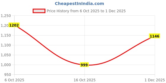 myntra.com PHEASANT Floral Woven Design Jacquard Banarasi Saree With Unstitched Blouse Piece pheasant Price History Graph from 6 Oct 2025 to 1 Dec 2025