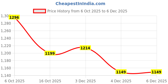 myntra.com PHEASANT Floral Woven Design Zari Banarasi Saree pheasant Price History Graph from 6 Oct 2025 to 5 Dec 2025