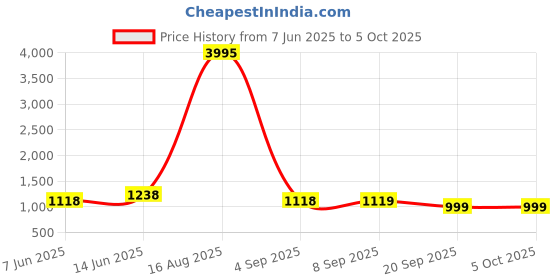myntra.com PHEASANT Floral Zari Pure Linen Block Print Saree pheasant Price History Graph from 7 Jun 2025 to 5 Oct 2025