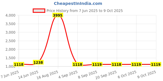 myntra.com PHEASANT Floral Zari Pure Linen Block Print Saree pheasant Price History Graph from 7 Jun 2025 to 8 Oct 2025