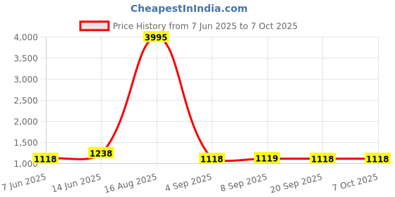 myntra.com PHEASANT Floral Zari Pure Linen Block Print Saree pheasant Price History Graph from 7 Jun 2025 to 7 Oct 2025