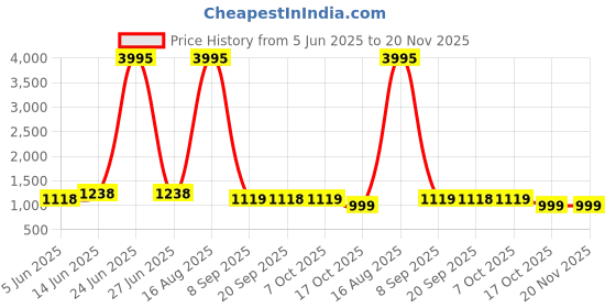 myntra.com PHEASANT Floral Zari Pure Linen Block Print Saree pheasant Price History Graph from 5 Jun 2025 to 19 Nov 2025