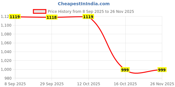 myntra.com PHEASANT Floral Zari Pure Linen Saree pheasant Price History Graph from 8 Sep 2025 to 25 Nov 2025
