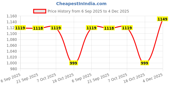 myntra.com PHEASANT Floral Zari Pure Linen Saree pheasant Price History Graph from 6 Sep 2025 to 4 Dec 2025