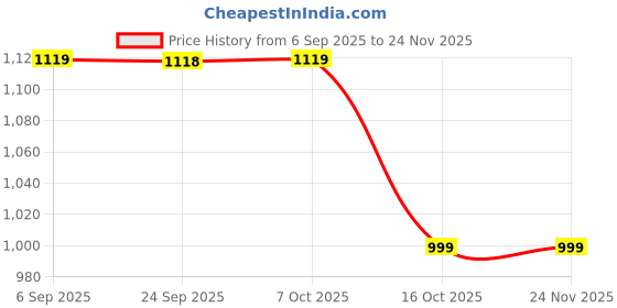myntra.com PHEASANT Floral Zari Pure Linen Saree pheasant Price History Graph from 6 Sep 2025 to 23 Nov 2025