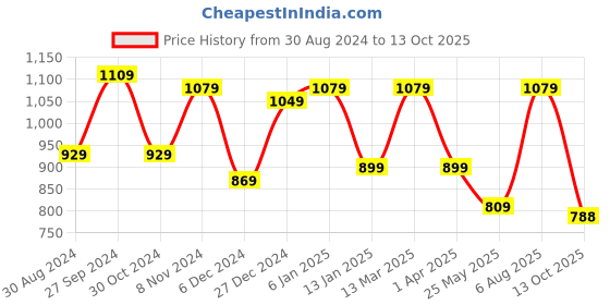myntra.com PHEASANT Red & Gold-Toned Woven Design Zari Silk Blend Banarasi Saree pheasant Price History Graph from 30 Aug 2024 to 13 Oct 2025