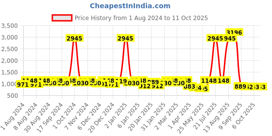 myntra.com PHEASANT Solid Woven Design  Banarasi Saree pheasant Price History Graph from 1 Aug 2024 to 10 Oct 2025