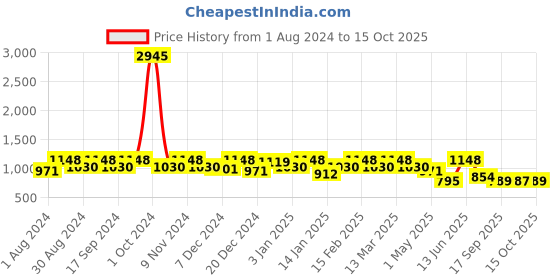 myntra.com PHEASANT Solid Woven Design Banarasi Saree pheasant Price History Graph from 1 Aug 2024 to 15 Oct 2025