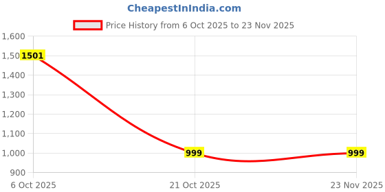 myntra.com PHEASANT Solid Zari Printed Border Saree pheasant Price History Graph from 6 Oct 2025 to 20 Nov 2025