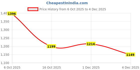 myntra.com PHEASANT Solid Zari Woven Design Fashion Saree pheasant Price History Graph from 6 Oct 2025 to 2 Dec 2025
