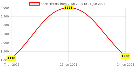 myntra.com PHEASANT Striped Zari Pure Linen Block Print Saree pheasant Price History Graph from 7 Jun 2025 to 14 Jun 2025