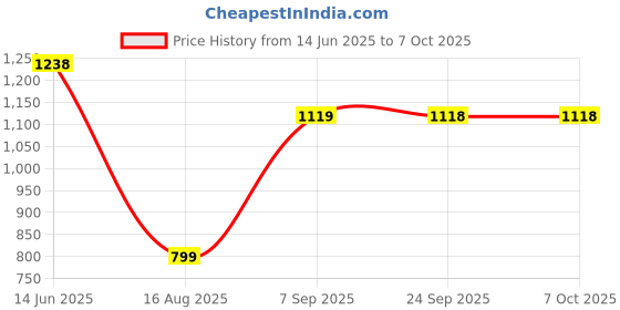 myntra.com PHEASANT Striped Zari Pure Linen Block Print Saree pheasant Price History Graph from 14 Jun 2025 to 6 Oct 2025