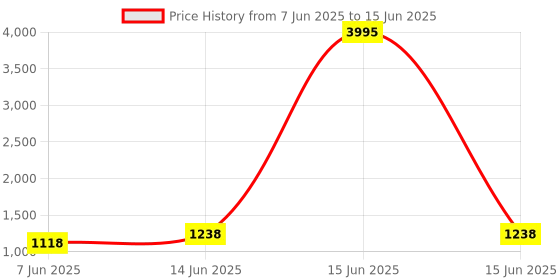 myntra.com PHEASANT Striped Zari Pure Linen Block Printed Saree pheasant Price History Graph from 7 Jun 2025 to 15 Jun 2025