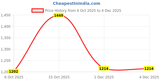 myntra.com PHEASANT Women Striped Woven Design Saree pheasant Price History Graph from 6 Oct 2025 to 3 Dec 2025