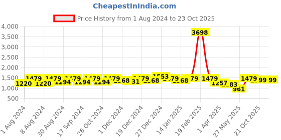 myntra.com PHEASANT Woven Design Banarasi Saree pheasant Price History Graph from 1 Aug 2024 to 21 Oct 2025
