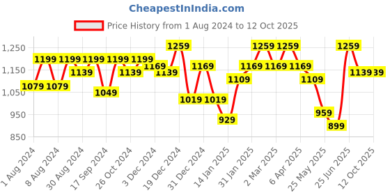 myntra.com PHEASANT Woven Design  Banarasi Saree pheasant Price History Graph from 1 Aug 2024 to 12 Oct 2025