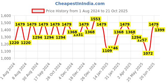 myntra.com PHEASANT Woven Design Banarasi Saree pheasant Price History Graph from 1 Aug 2024 to 21 Oct 2025
