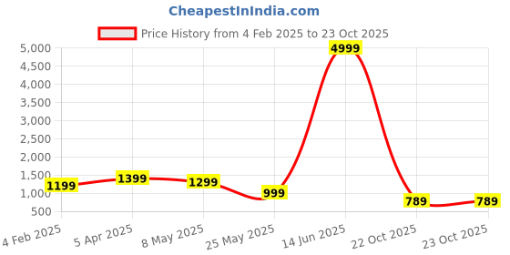 myntra.com PHEASANT Woven Design Banarasi Saree pheasant Price History Graph from 4 Feb 2025 to 23 Oct 2025