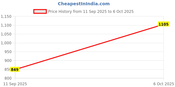myntra.com PHEASANT Woven Design Banarasi Saree With Unstitched Blouse Piece pheasant Price History Graph from 11 Sep 2025 to 6 Oct 2025