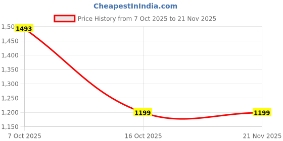 myntra.com Pheasant Woven Design Ethnic Motifs Print Zari Saree pheasant Price History Graph from 7 Oct 2025 to 21 Nov 2025