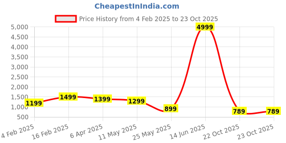 myntra.com PHEASANT Woven Design Ethnic Motifs Zari Banarasi Saree pheasant Price History Graph from 4 Feb 2025 to 23 Oct 2025