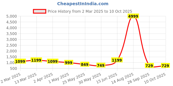 myntra.com PHEASANT Woven Design Kanjeevaram Saree pheasant Price History Graph from 2 Mar 2025 to 10 Oct 2025