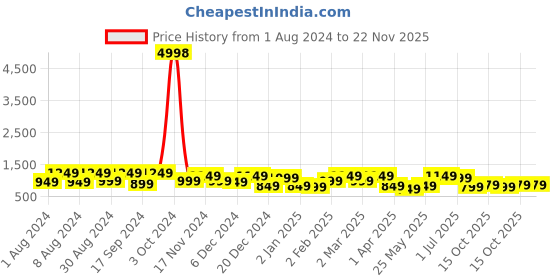 myntra.com PHEASANT Woven Design Organza Designer Banarasi Saree pheasant Price History Graph from 1 Aug 2024 to 22 Nov 2025