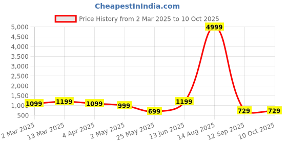 myntra.com PHEASANT Woven Design Printed Zari Banarasi Saree pheasant Price History Graph from 2 Mar 2025 to 9 Oct 2025