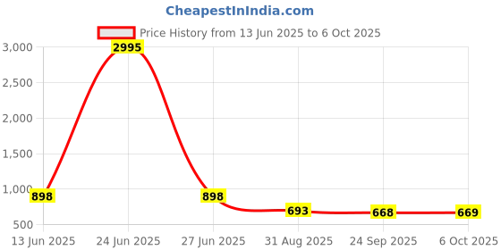 myntra.com PHEASANT Woven Design Silk Blend Kanjeevaram Saree pheasant Price History Graph from 13 Jun 2025 to 6 Oct 2025