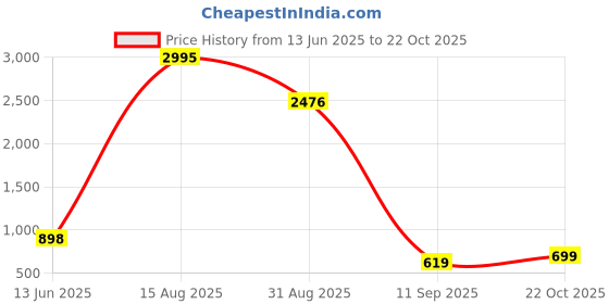 myntra.com PHEASANT Woven Design Silk Blend Kanjeevaram Saree pheasant Price History Graph from 13 Jun 2025 to 22 Oct 2025