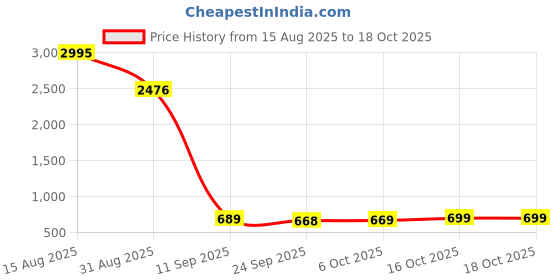 myntra.com PHEASANT Woven Design Silk Blend Kanjeevaram Saree pheasant Price History Graph from 15 Aug 2025 to 18 Oct 2025