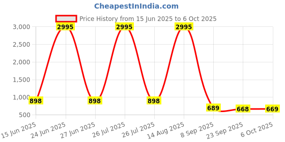 myntra.com PHEASANT Woven Design Silk Blend Saree pheasant Price History Graph from 15 Jun 2025 to 6 Oct 2025