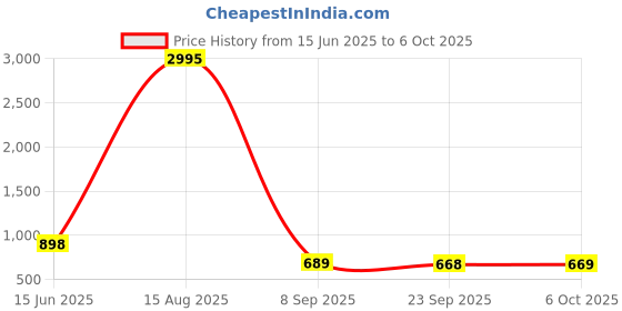 myntra.com PHEASANT Woven Design Silk Blend Saree pheasant Price History Graph from 15 Jun 2025 to 6 Oct 2025
