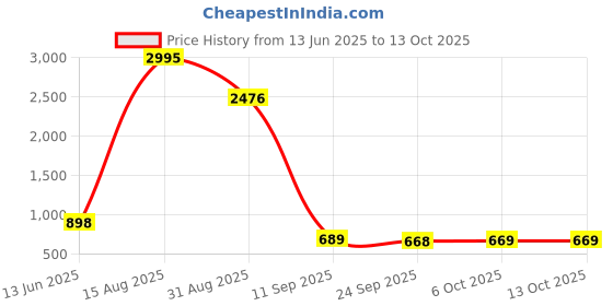 myntra.com PHEASANT Woven Design Silk Blend Saree pheasant Price History Graph from 13 Jun 2025 to 13 Oct 2025