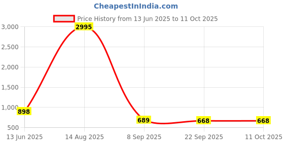 myntra.com PHEASANT Woven Design Silk Blend Saree pheasant Price History Graph from 13 Jun 2025 to 11 Oct 2025