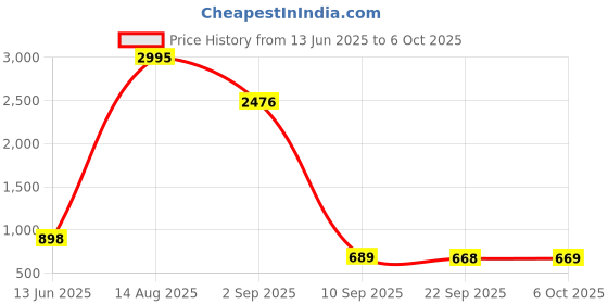 myntra.com PHEASANT Woven Design Silk Blend Saree pheasant Price History Graph from 13 Jun 2025 to 6 Oct 2025