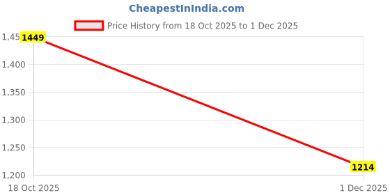 myntra.com PHEASANT Woven Design Zari Art Silk Handloom Banarasi Saree pheasant Price History Graph from 18 Oct 2025 to 1 Dec 2025