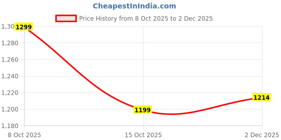 myntra.com PHEASANT Woven Design Zari Art Silk Saree pheasant Price History Graph from 8 Oct 2025 to 2 Dec 2025