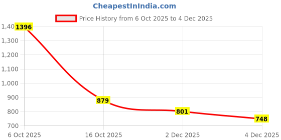 myntra.com PHEASANT Woven Design Zari Art Silk Saree pheasant Price History Graph from 6 Oct 2025 to 4 Dec 2025