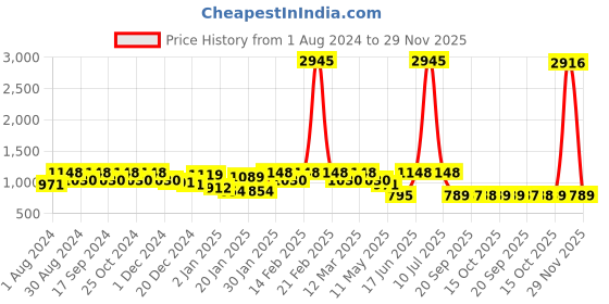 myntra.com PHEASANT Woven Design Zari Banarasi Saree pheasant Price History Graph from 1 Aug 2024 to 29 Nov 2025