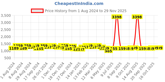 myntra.com PHEASANT Woven Design Zari Banarasi Saree pheasant Price History Graph from 1 Aug 2024 to 29 Nov 2025