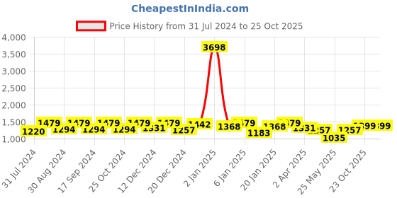 myntra.com PHEASANT Woven Design Zari Banarasi Saree pheasant Price History Graph from 31 Jul 2024 to 24 Oct 2025