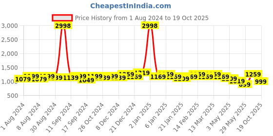 myntra.com PHEASANT Woven Design Zari  Banarasi Saree pheasant Price History Graph from 1 Aug 2024 to 19 Oct 2025