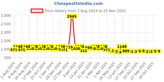 myntra.com PHEASANT Woven Design Zari Banarasi Saree pheasant Price History Graph from 1 Aug 2024 to 24 Nov 2025