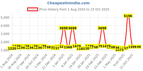 myntra.com PHEASANT Woven Design Zari  Banarasi Saree pheasant Price History Graph from 1 Aug 2024 to 21 Oct 2025